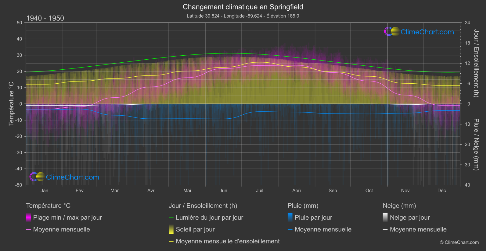 Changement Climatique 1940 - 1950: Springfield (les états-unis d'Amérique)