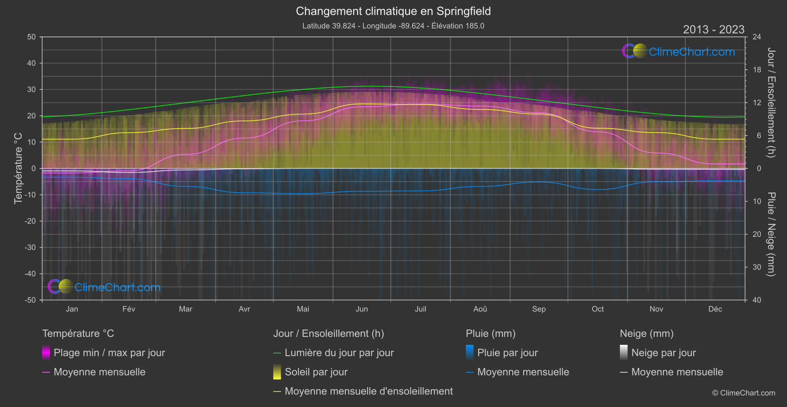 Changement Climatique 2013 - 2023: Springfield (les états-unis d'Amérique)