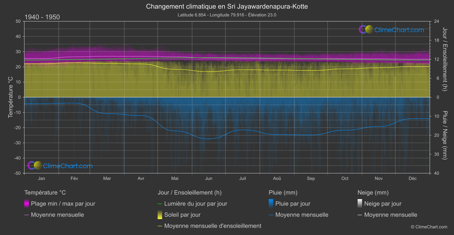 Changement Climatique 1940 - 1950: Sri Jayawardenapura-Kotte (Sri Lanka)