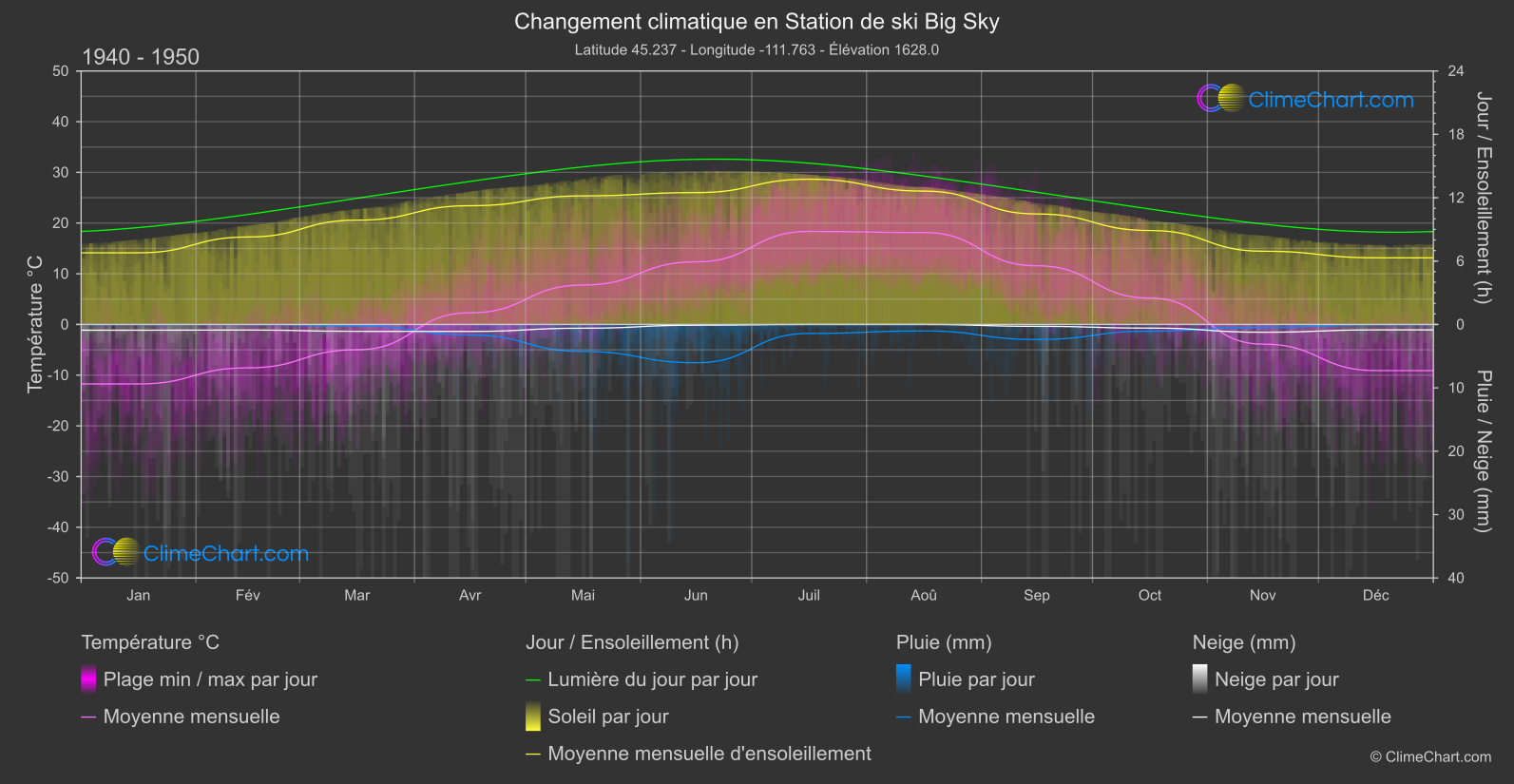 Changement Climatique 1940 - 1950: Station de ski Big Sky (les états-unis d'Amérique)