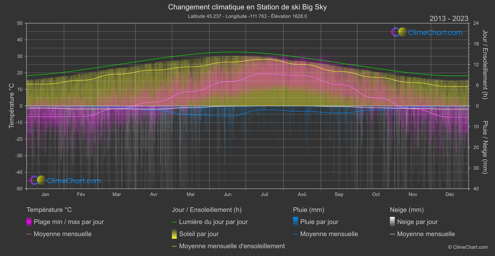 Changement Climatique 2013 - 2023: Station de ski Big Sky (les états-unis d'Amérique)