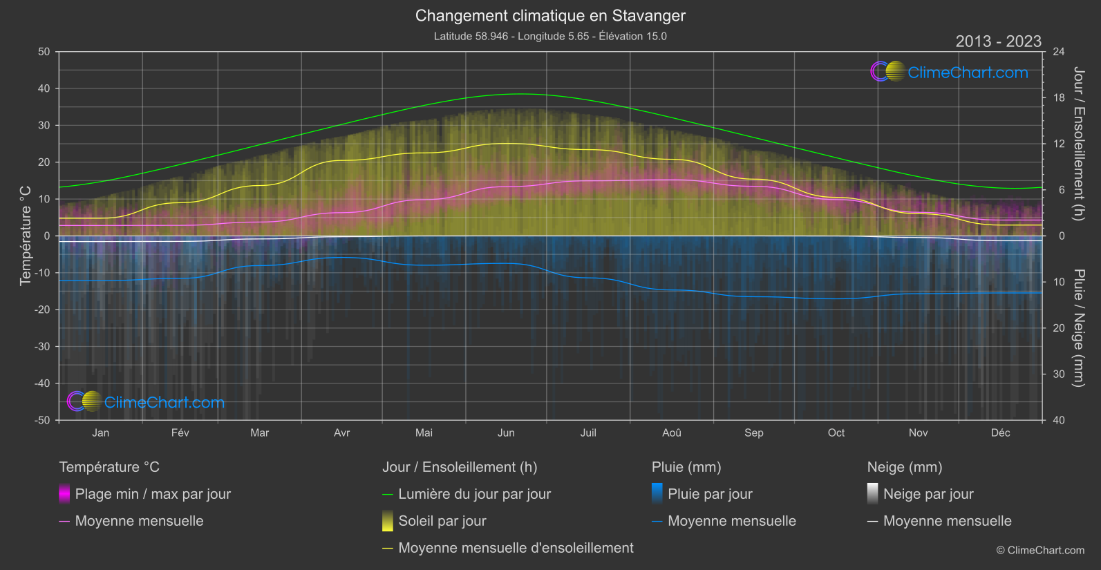 Changement Climatique 2013 - 2023: Stavanger (Norvège)