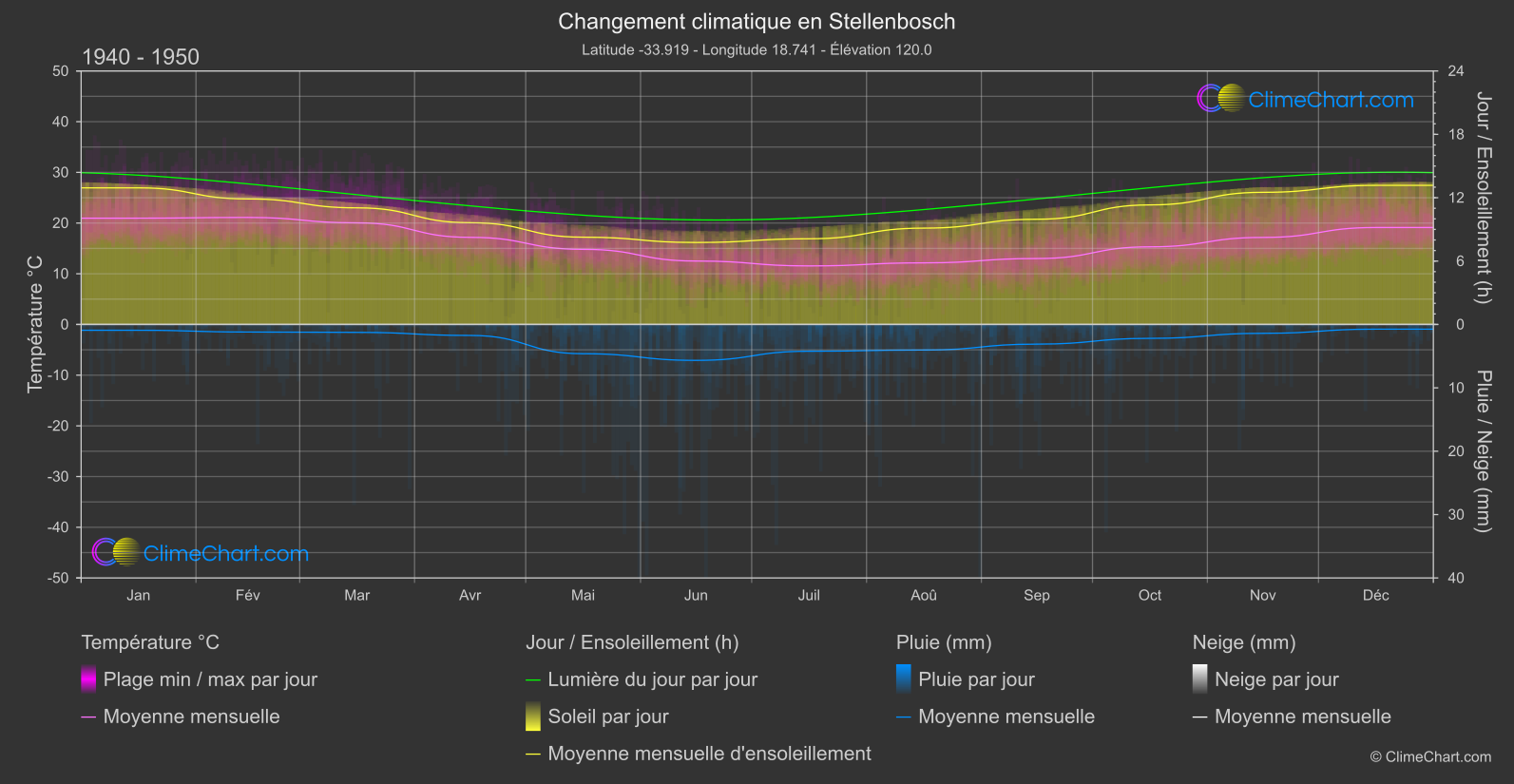 Changement Climatique 1940 - 1950: Stellenbosch (Afrique du Sud)