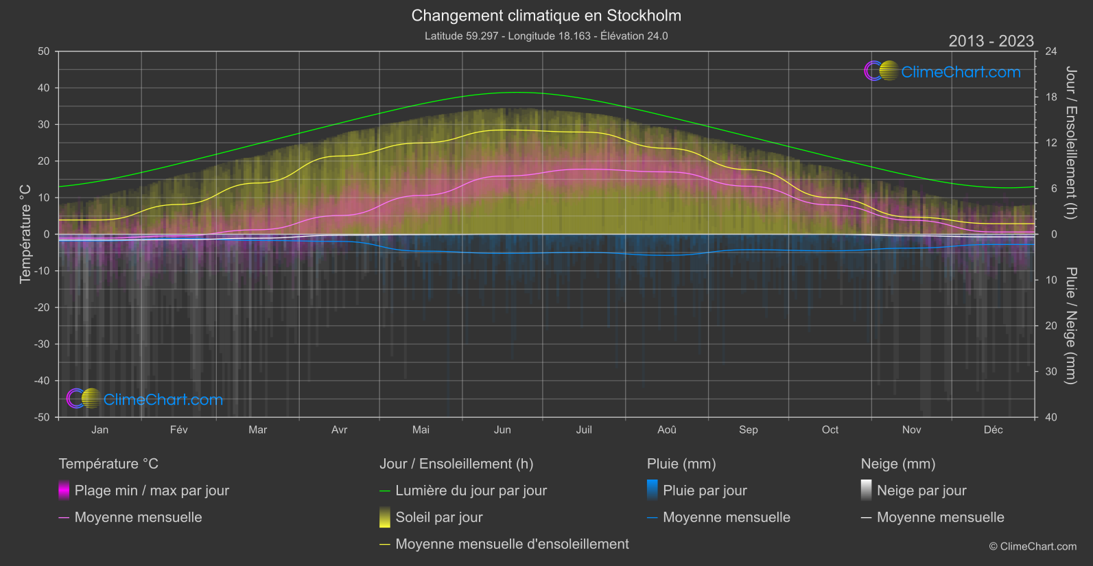 Changement Climatique 2013 - 2023: Stockholm (Suède)