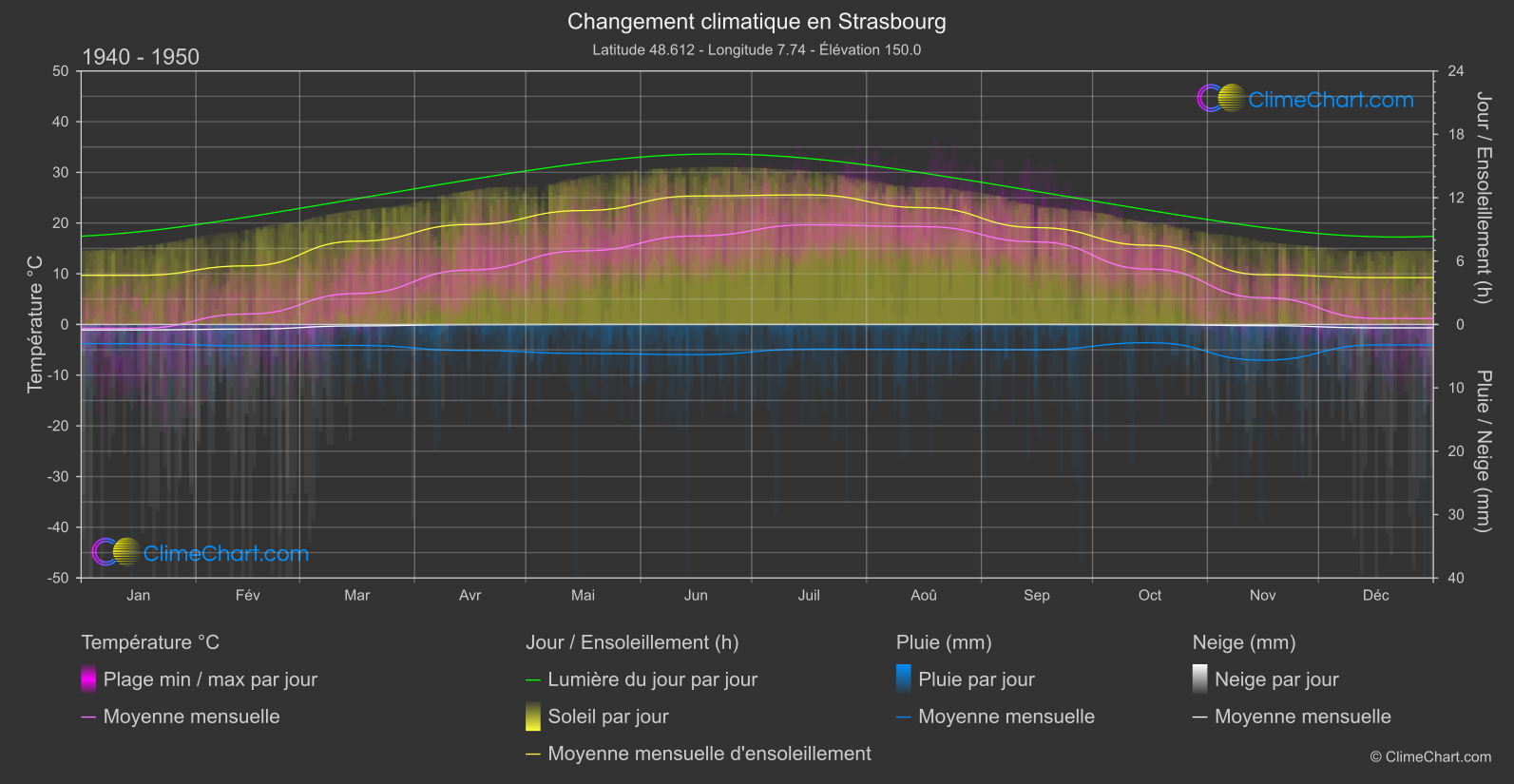 Changement Climatique 1940 - 1950: Strasbourg (France)