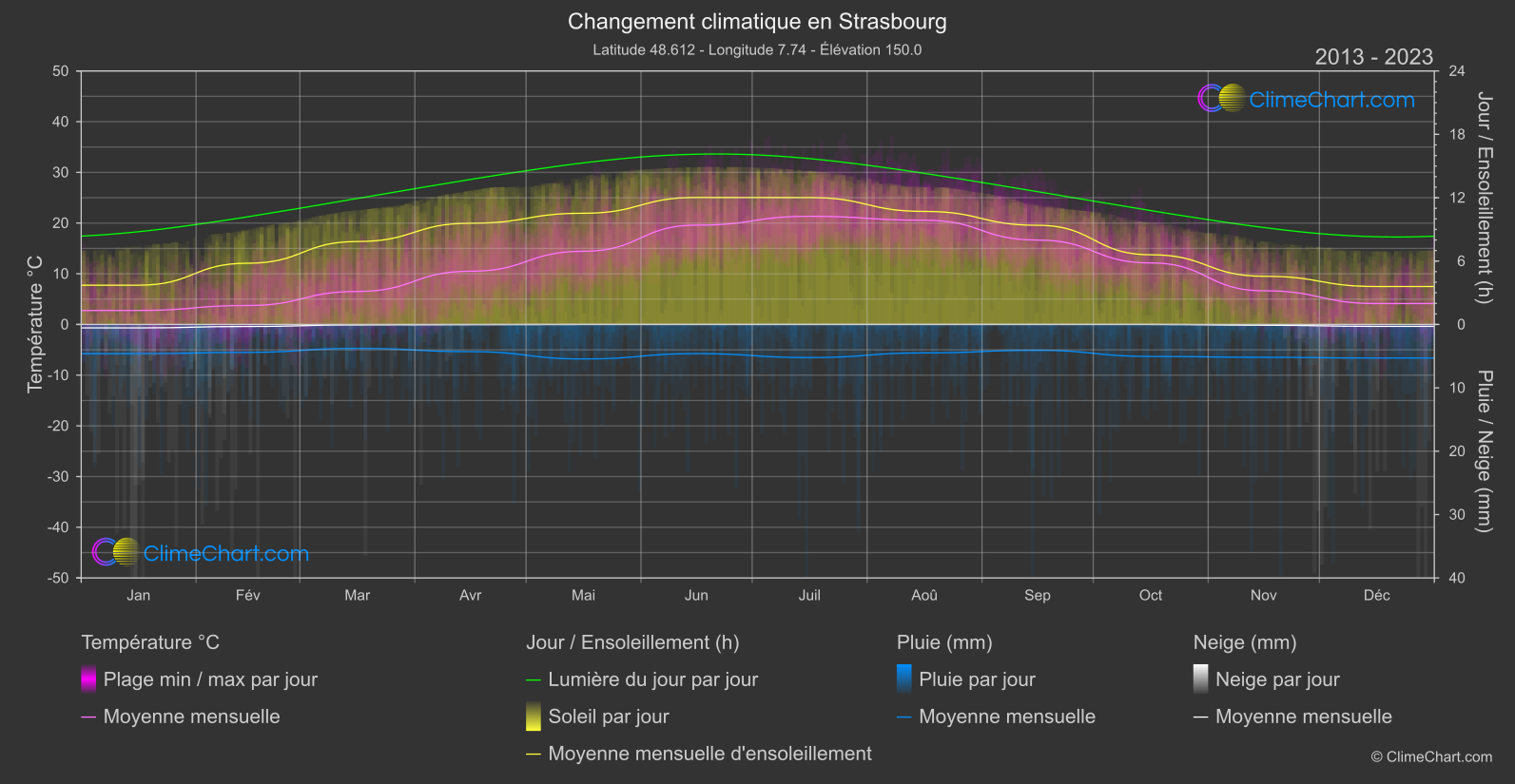 Changement Climatique 2013 - 2023: Strasbourg (France)