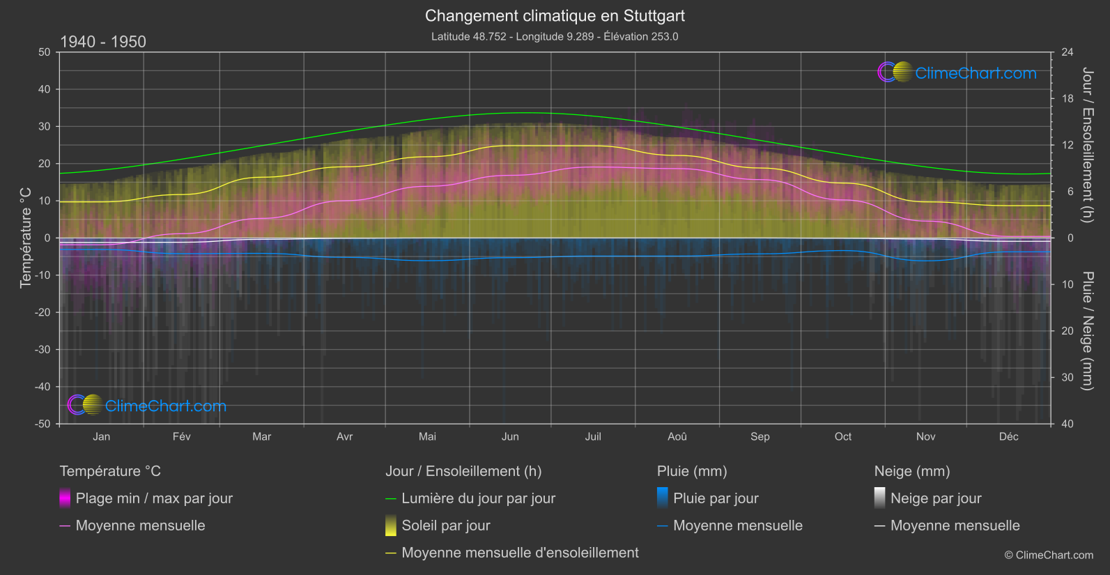 Changement Climatique 1940 - 1950: Stuttgart (Allemagne)