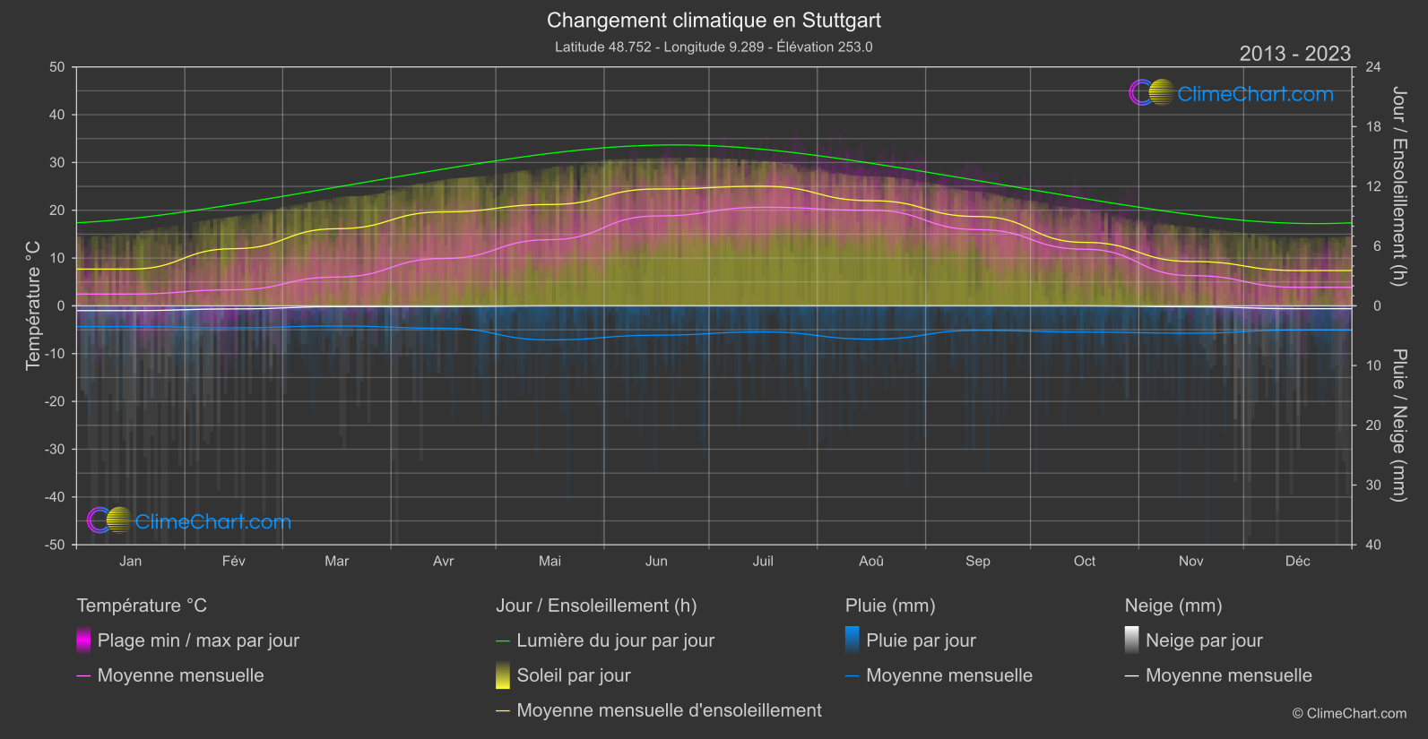 Changement Climatique 2013 - 2023: Stuttgart (Allemagne)