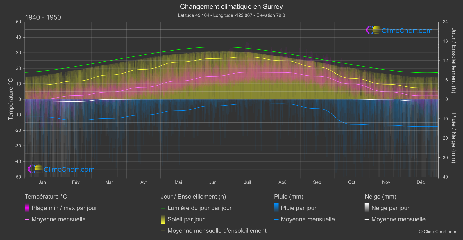 Changement Climatique 1940 - 1950: Surrey (Canada)