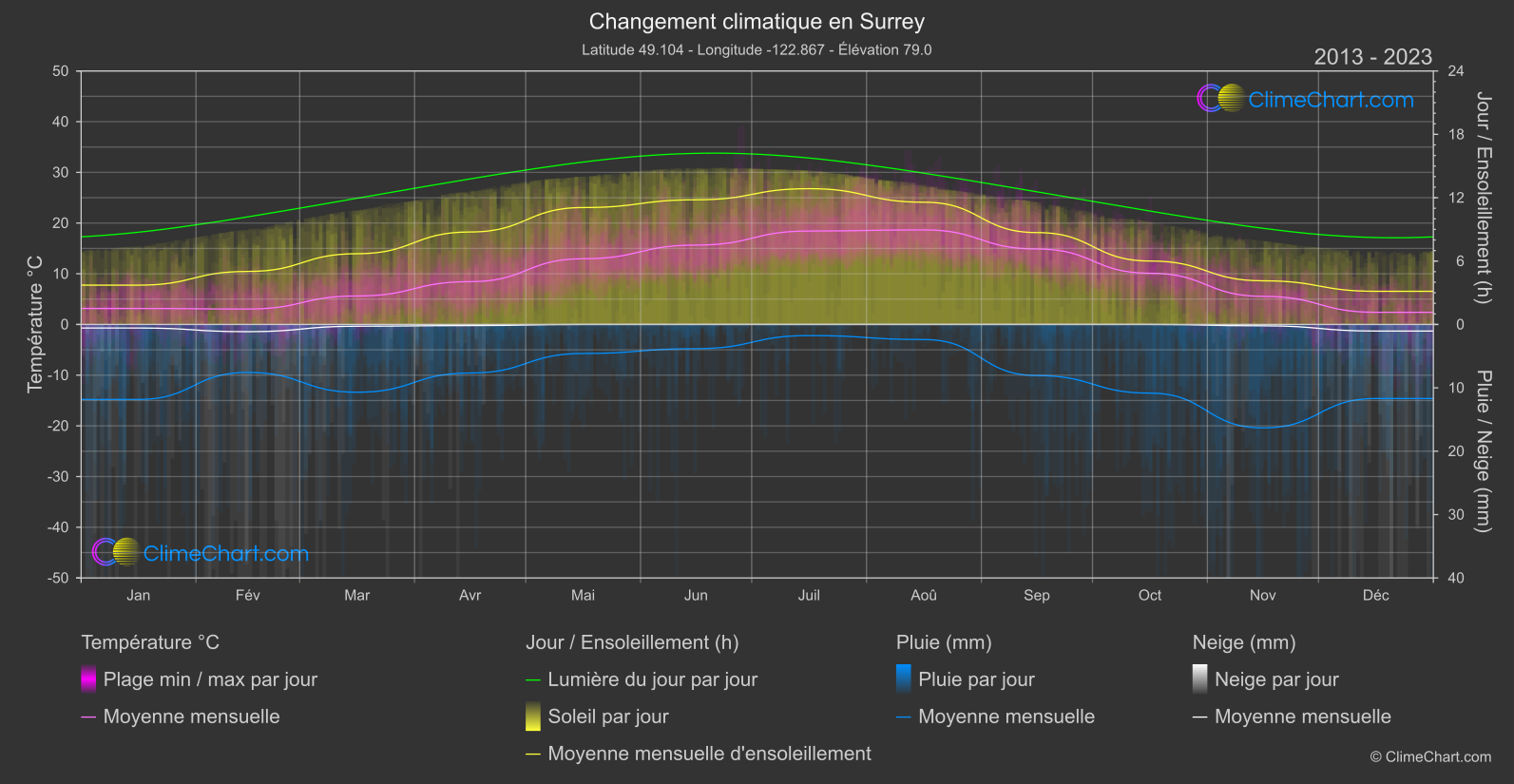 Changement Climatique 2013 - 2023: Surrey (Canada)