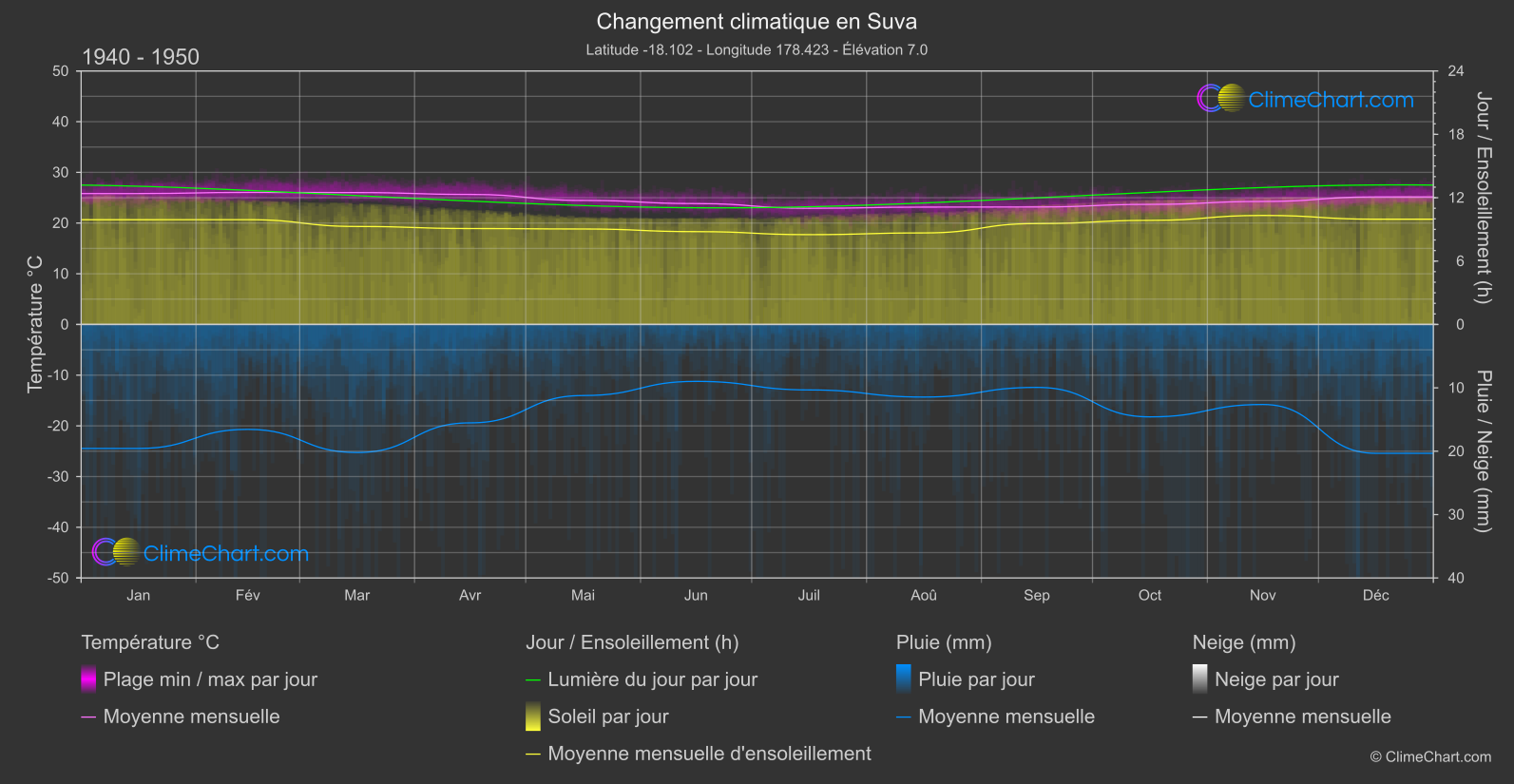 Changement Climatique 1940 - 1950: Suva (Fidji)