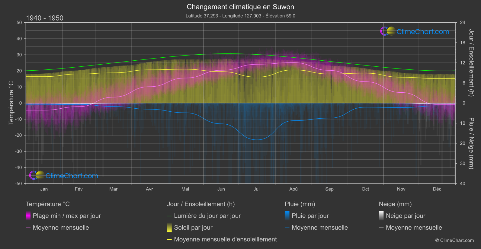 Changement Climatique 1940 - 1950: Suwon (Corée du Sud)