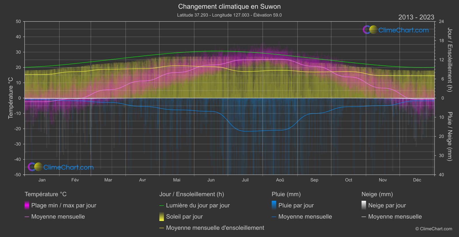 Changement Climatique 2013 - 2023: Suwon (Corée du Sud)