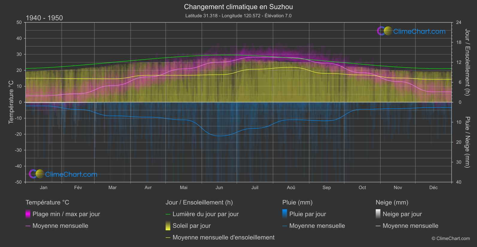 Changement Climatique 1940 - 1950: Suzhou (Chine)