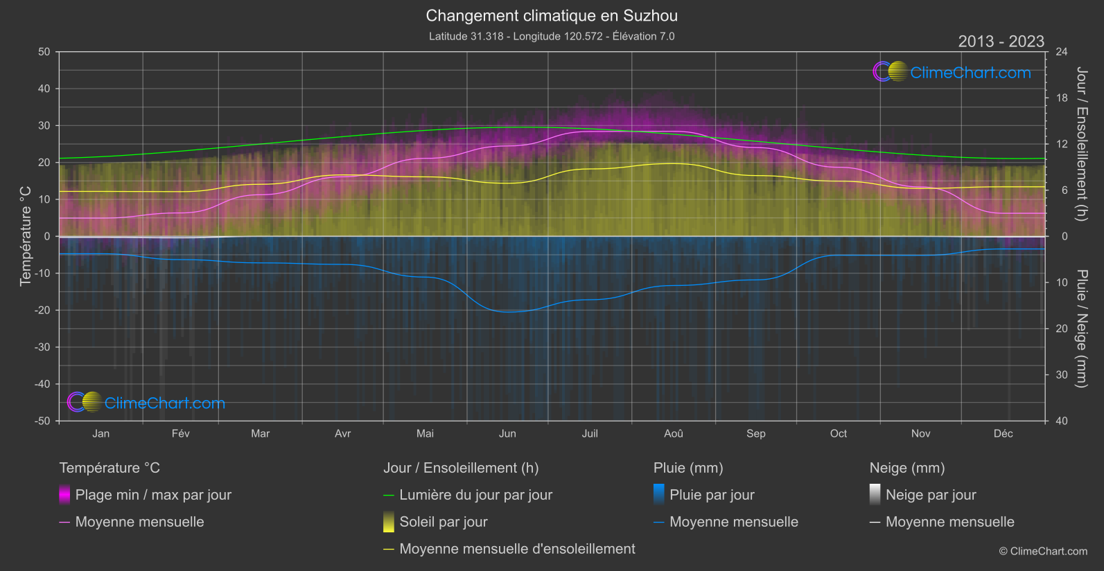 Changement Climatique 2013 - 2023: Suzhou (Chine)