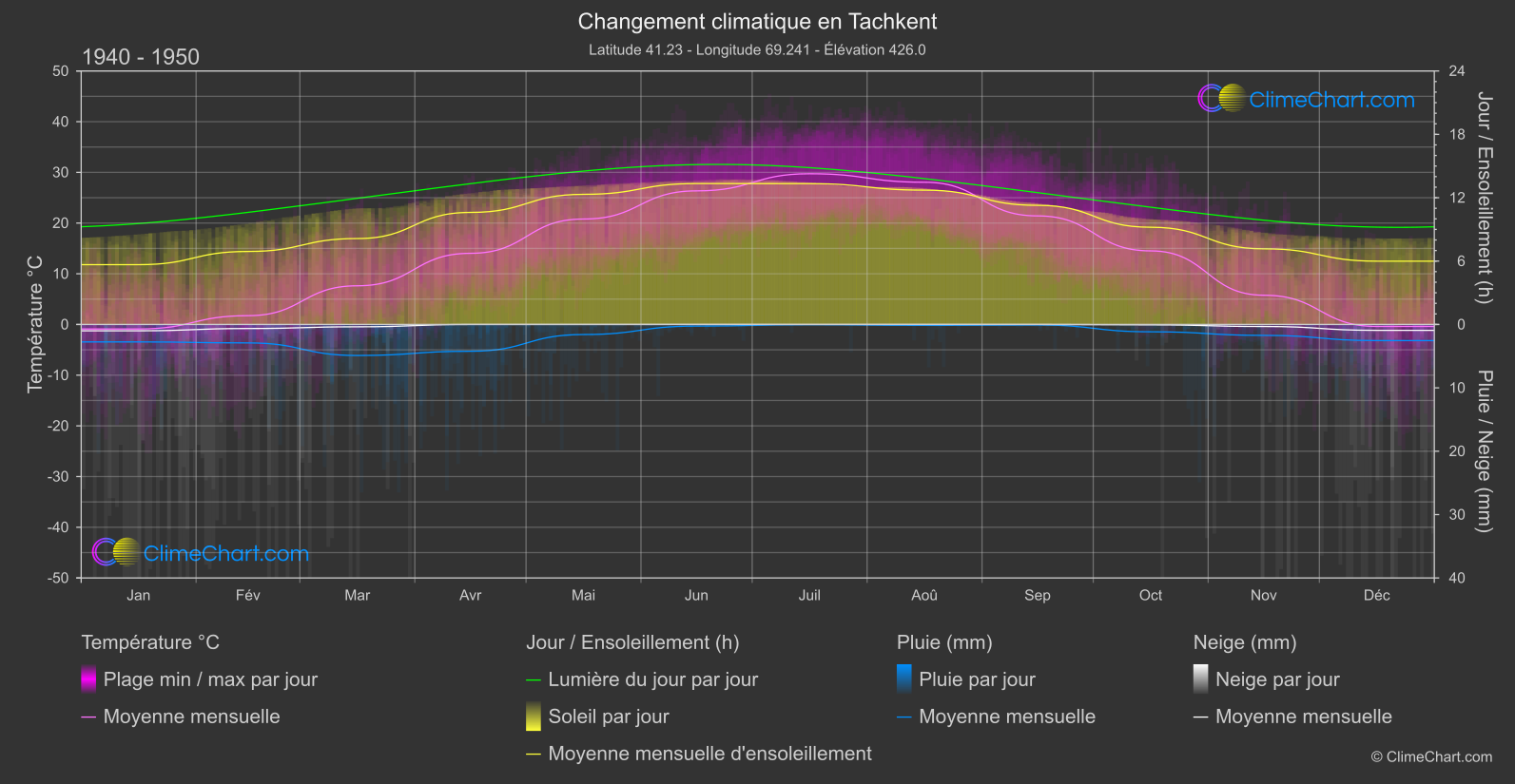 Changement Climatique 1940 - 1950: Tachkent (Ouzbékistan)