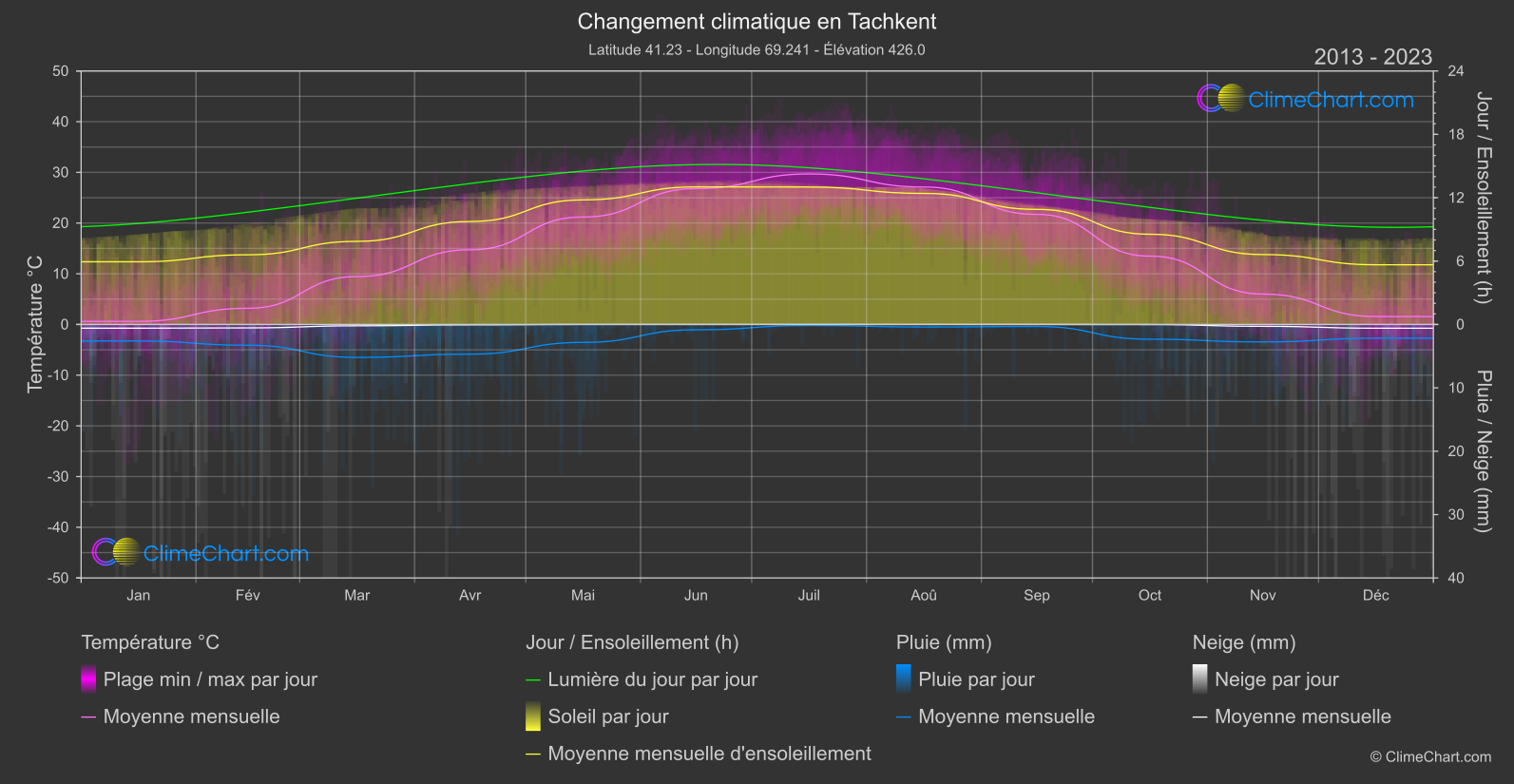 Changement Climatique 2013 - 2023: Tachkent (Ouzbékistan)