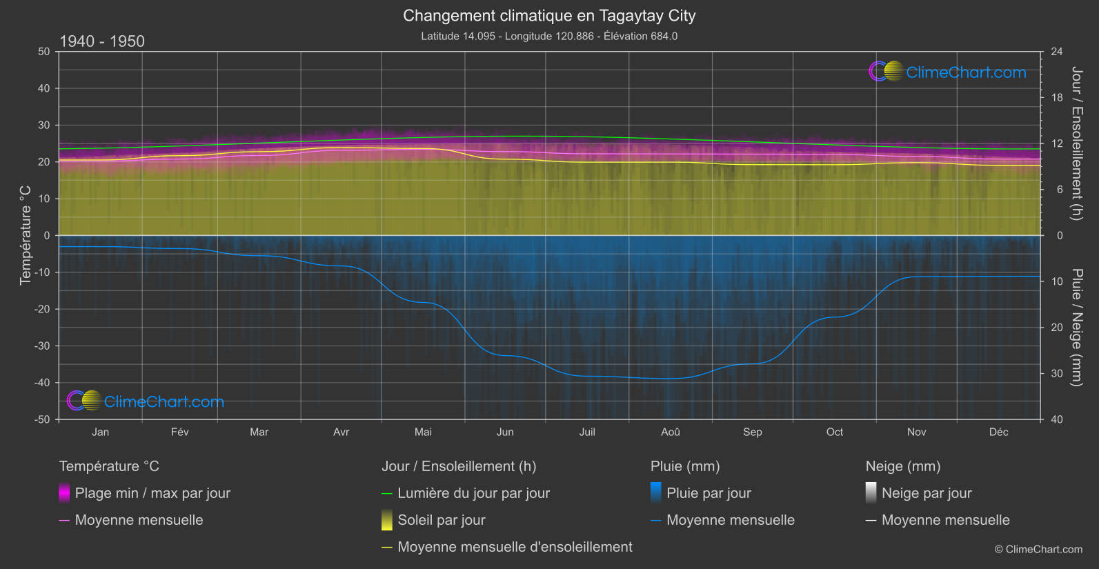 Changement Climatique 1940 - 1950: Tagaytay City (Philippines)