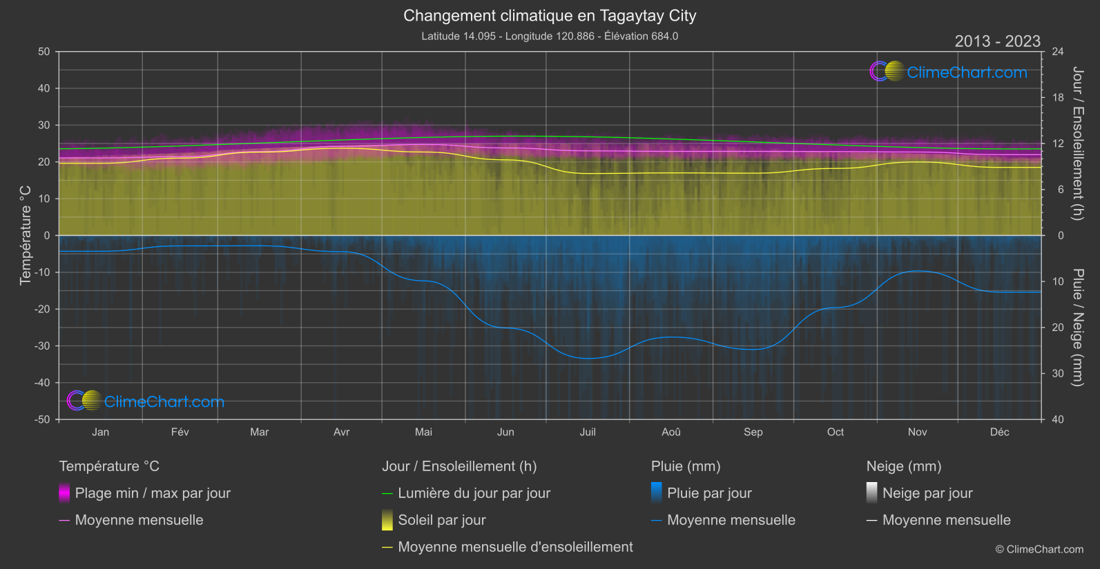 Changement Climatique 2013 - 2023: Tagaytay City (Philippines)