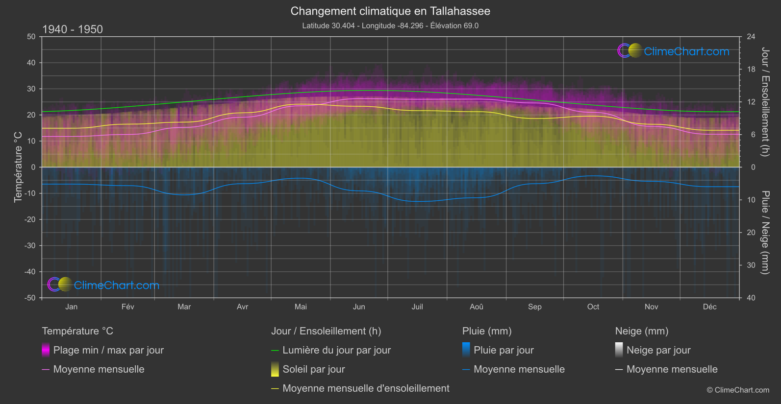 Changement Climatique 1940 - 1950: Tallahassee (les états-unis d'Amérique)