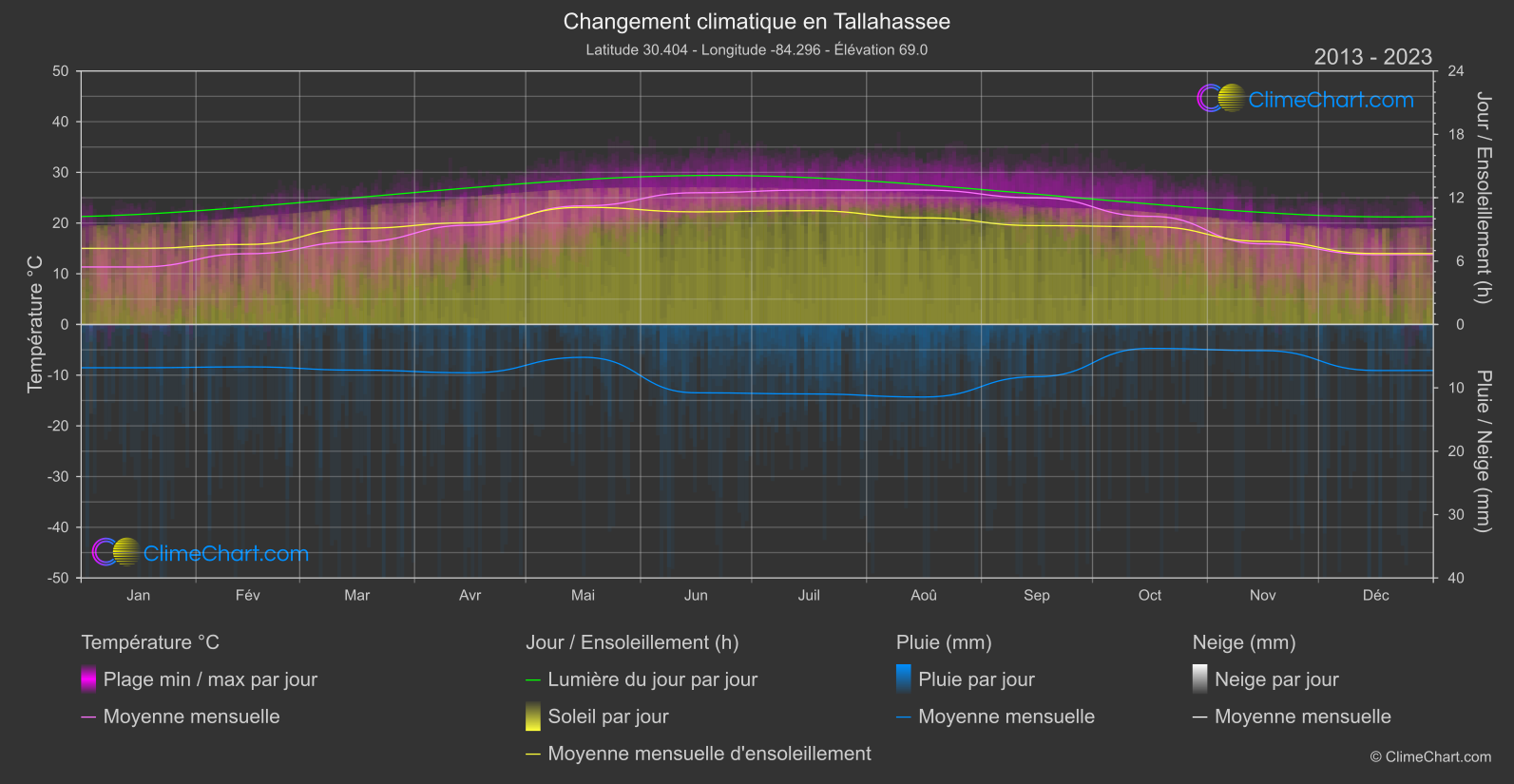 Changement Climatique 2013 - 2023: Tallahassee (les états-unis d'Amérique)