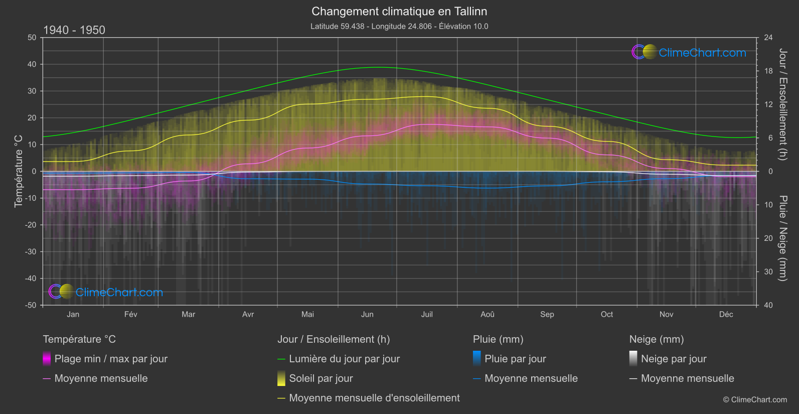 Changement Climatique 1940 - 1950: Tallinn (Estonie)