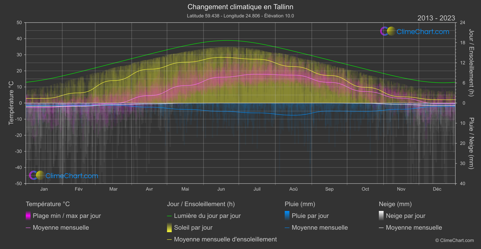 Changement Climatique 2013 - 2023: Tallinn (Estonie)