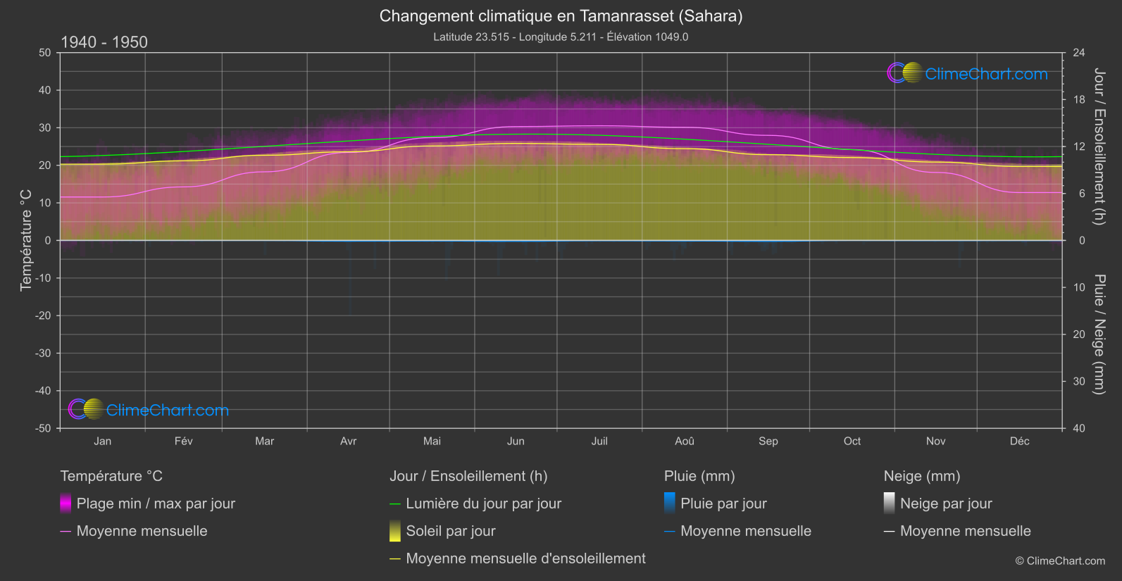 Changement Climatique 1940 - 1950: Tamanrasset (Sahara) (Algérie)