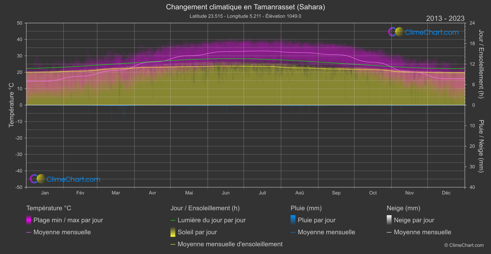 Changement Climatique 2013 - 2023: Tamanrasset (Sahara) (Algérie)