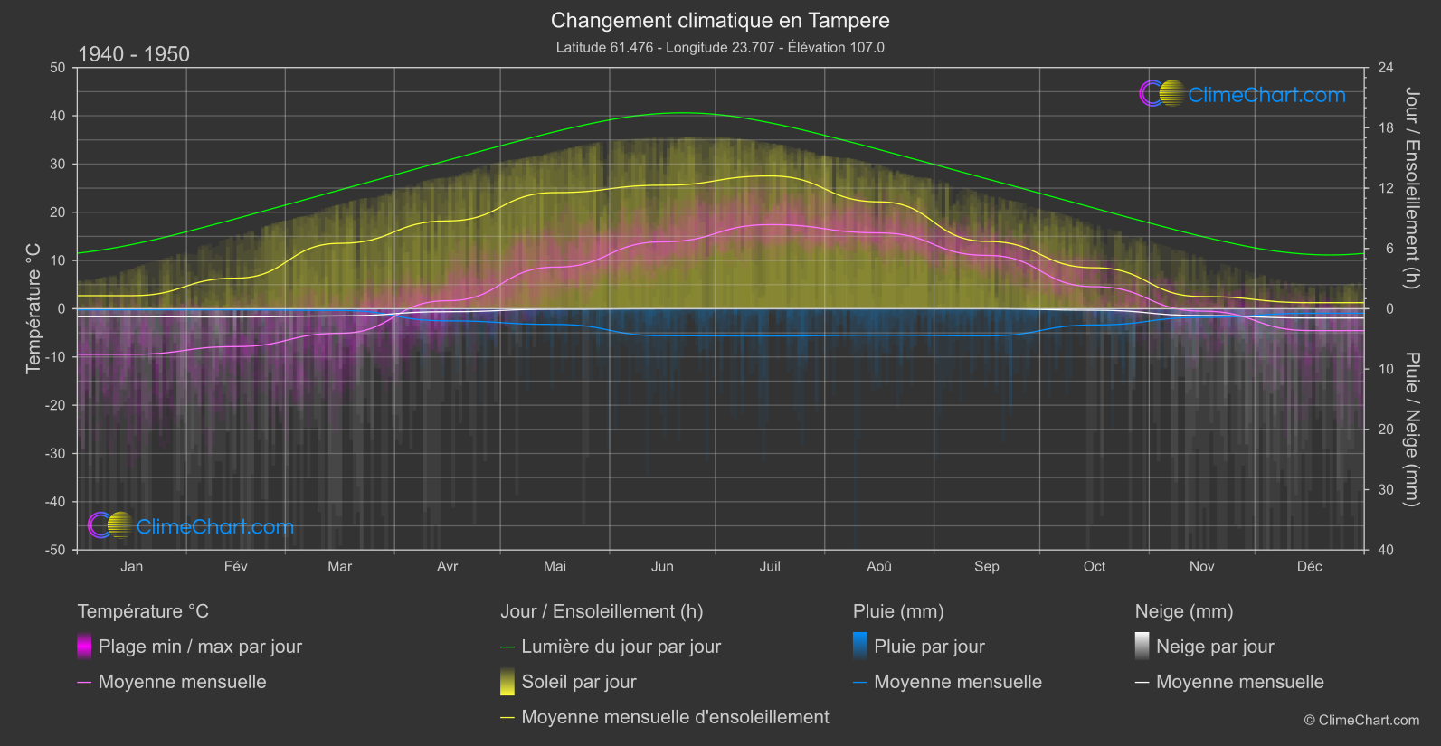 Changement Climatique 1940 - 1950: Tampere (Finlande)