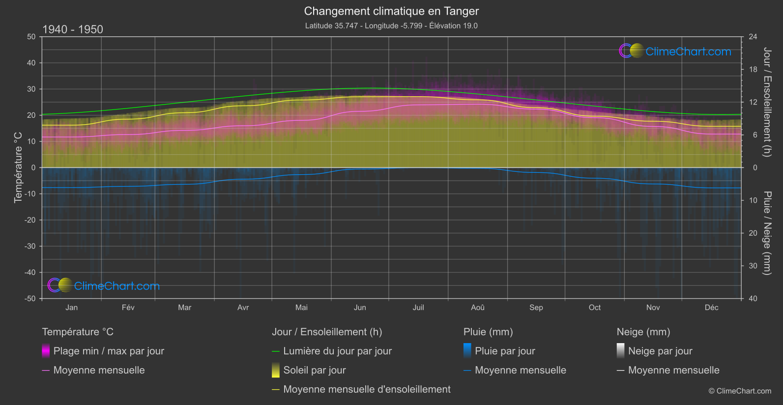 Changement Climatique 1940 - 1950: Tanger (Maroc)