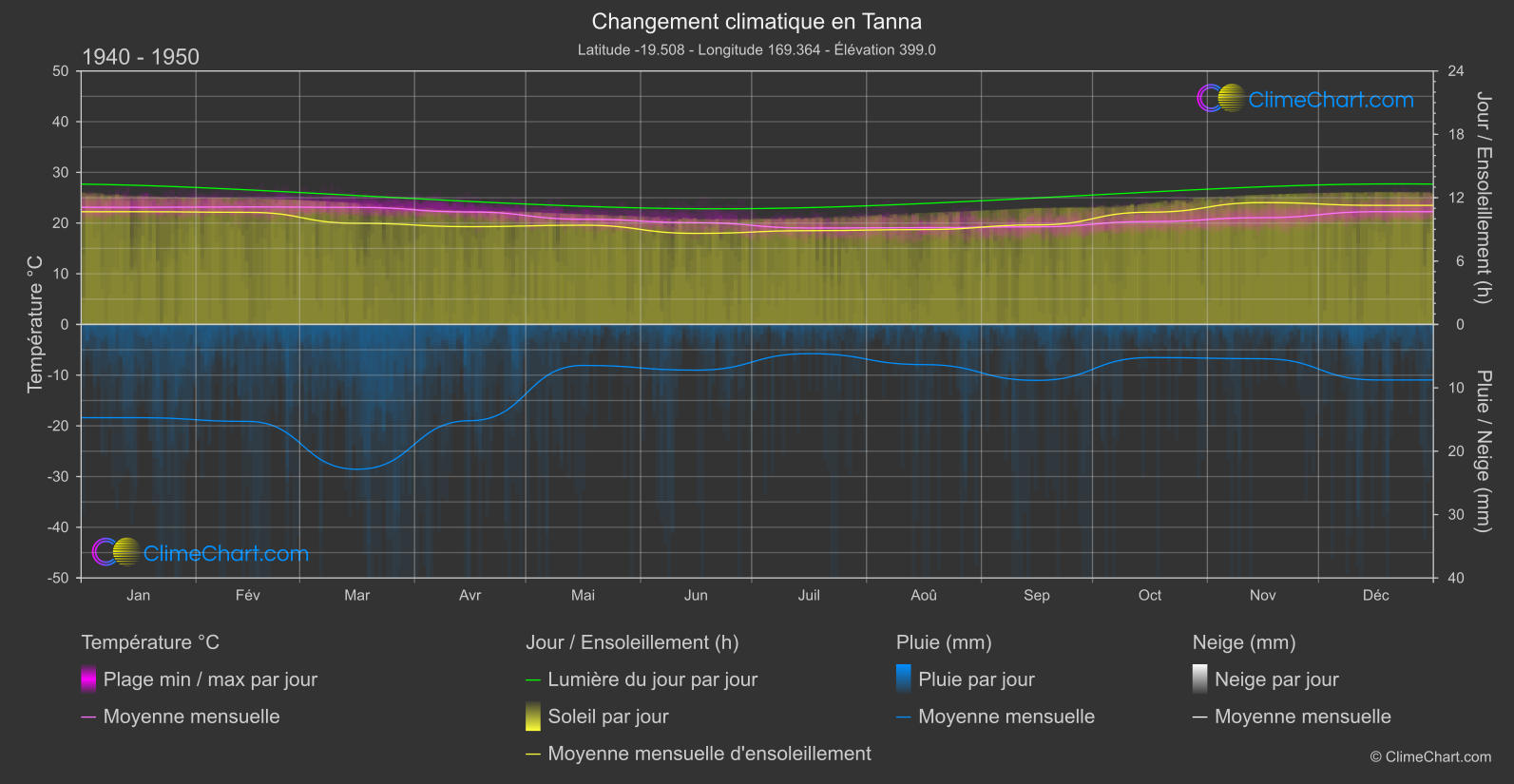 Changement Climatique 1940 - 1950: Tanna (Vanuatu)