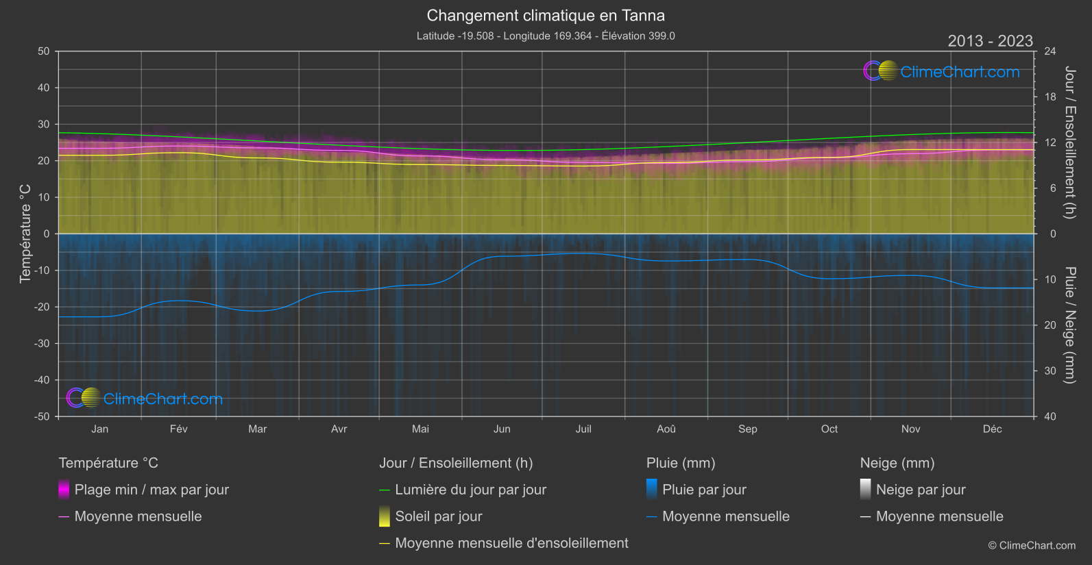 Changement Climatique 2013 - 2023: Tanna (Vanuatu)