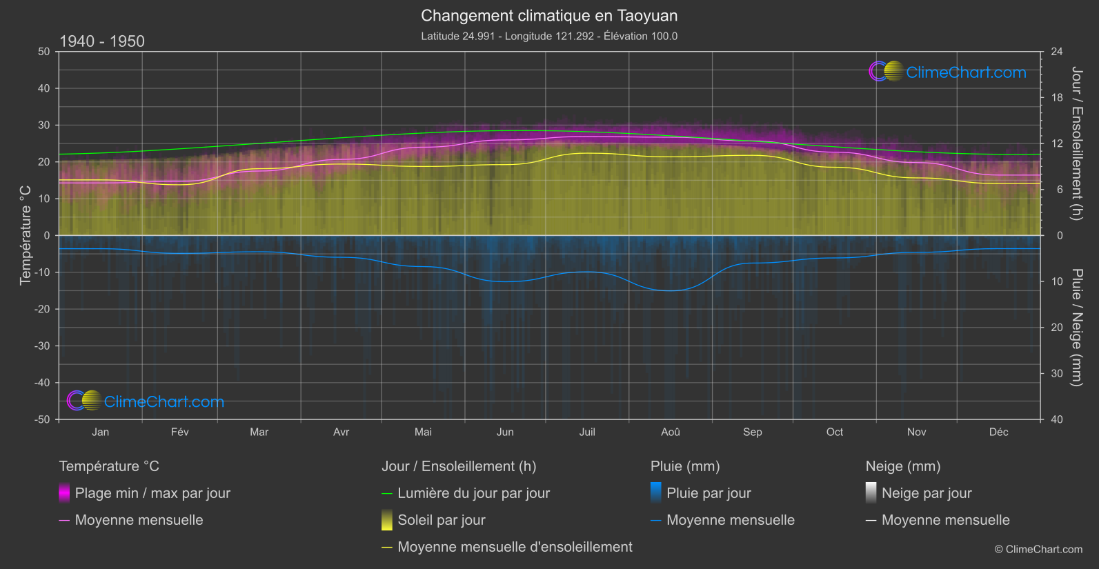 Changement Climatique 1940 - 1950: Taoyuan (Taïwan)