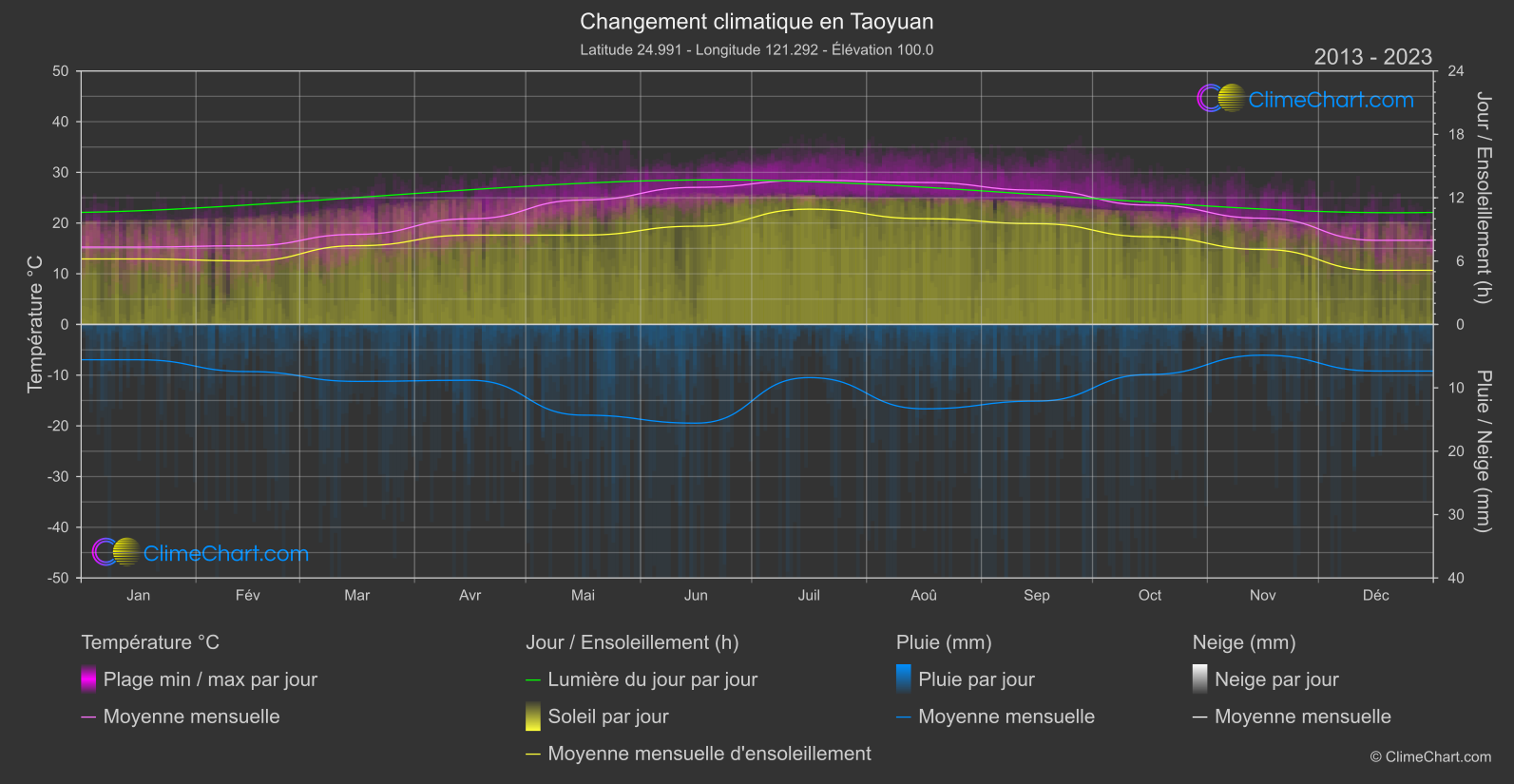 Changement Climatique 2013 - 2023: Taoyuan (Taïwan)