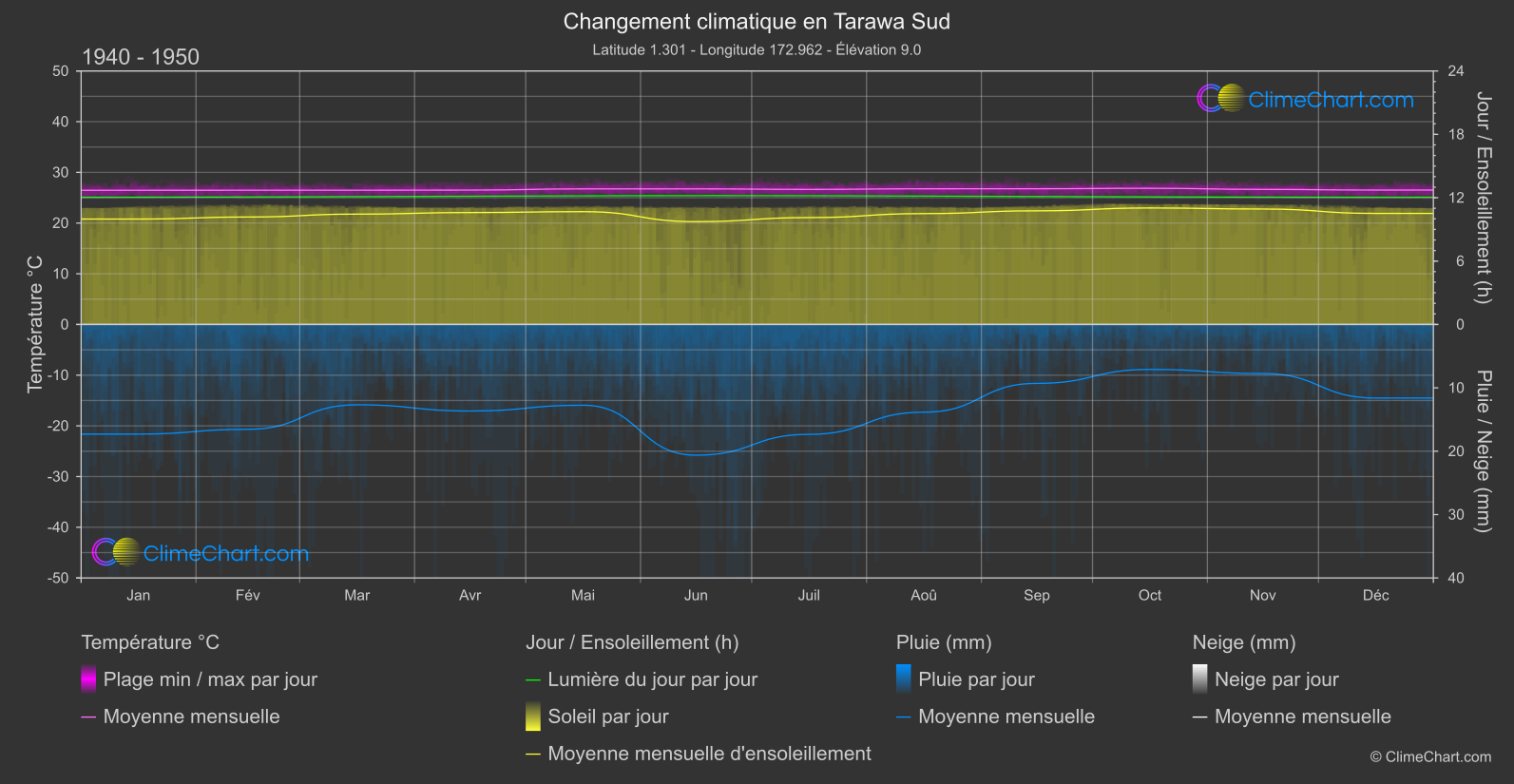 Changement Climatique 1940 - 1950: Tarawa Sud (Kiribati)