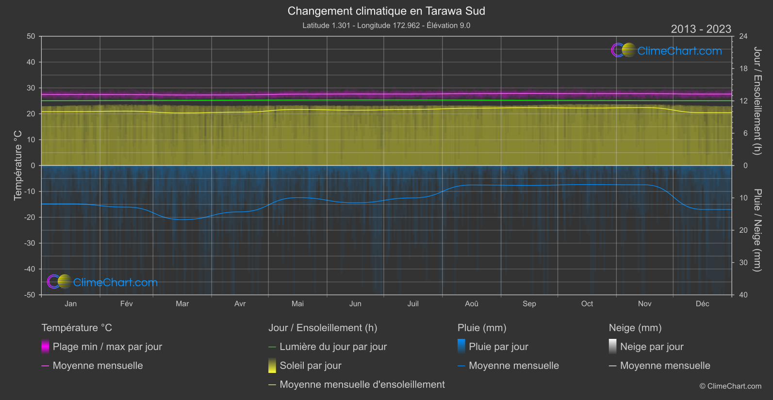 Changement Climatique 2013 - 2023: Tarawa Sud (Kiribati)