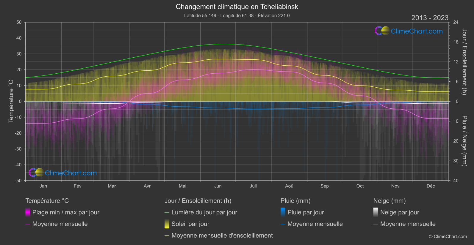 Changement Climatique 2013 - 2023: Tcheliabinsk (Fédération Russe)