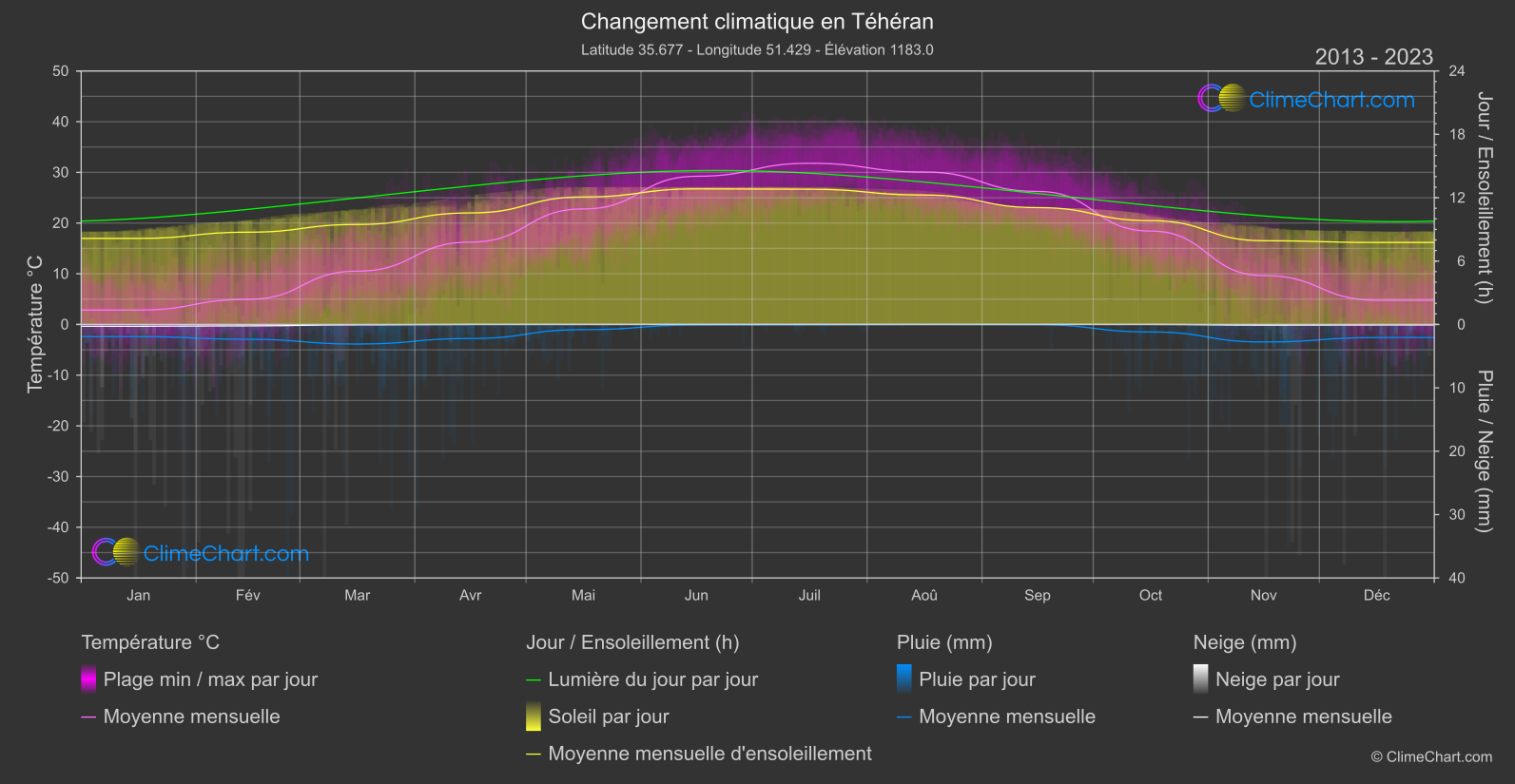 Changement Climatique 2013 - 2023: Téhéran (L'Iran)