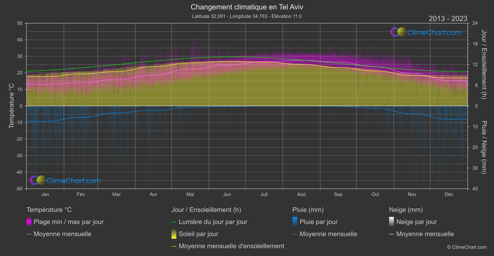 Changement Climatique 2013 - 2023: Tel Aviv (Israël)