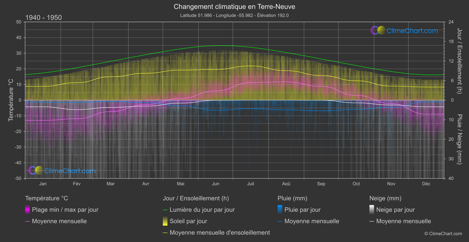 Changement Climatique 1940 - 1950: Terre-Neuve (Canada)