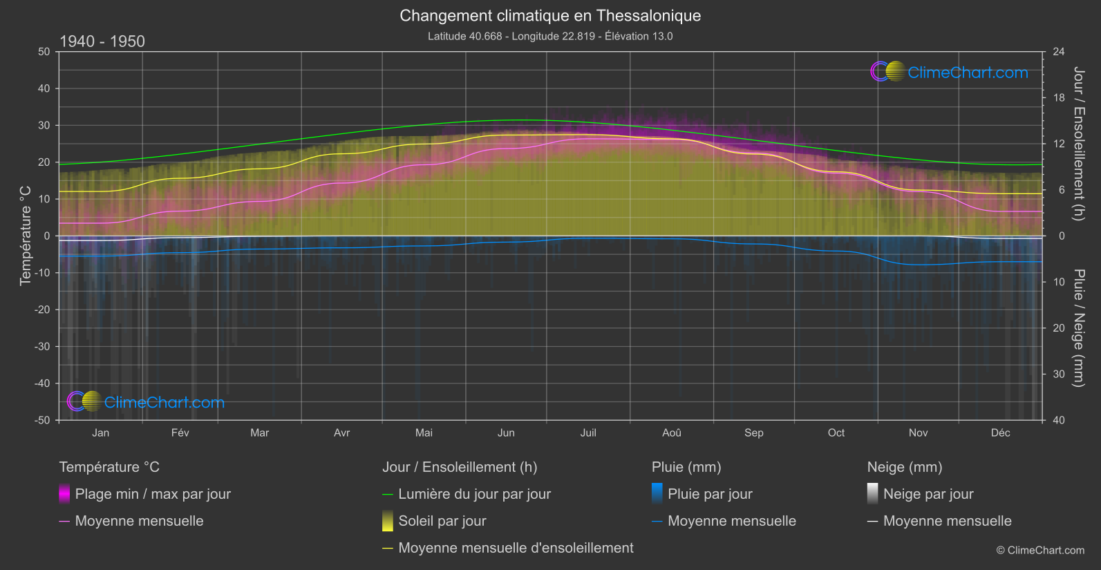 Changement Climatique 1940 - 1950: Thessalonique (Grèce)