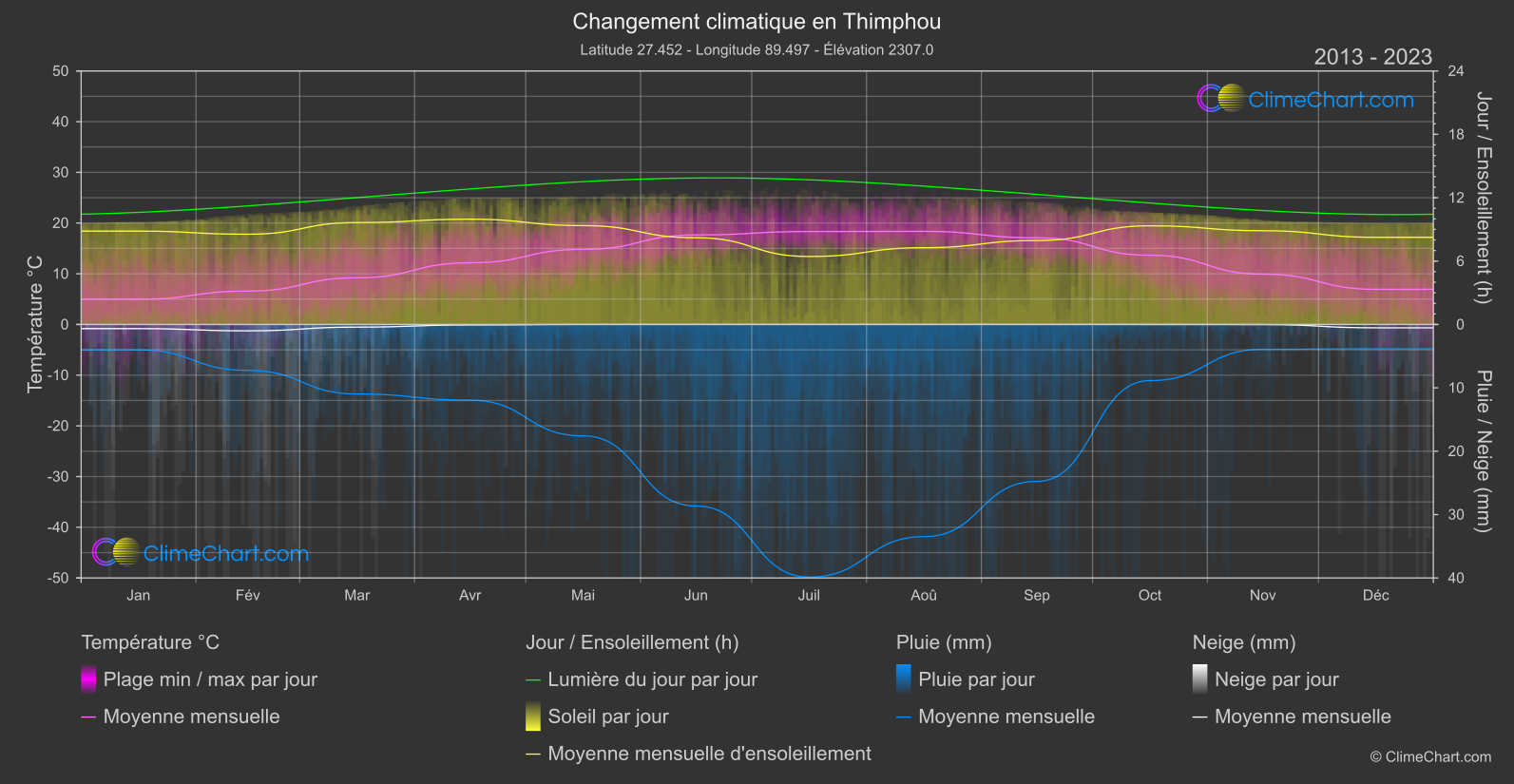 Changement Climatique 2013 - 2023: Thimphou (Bhoutan)