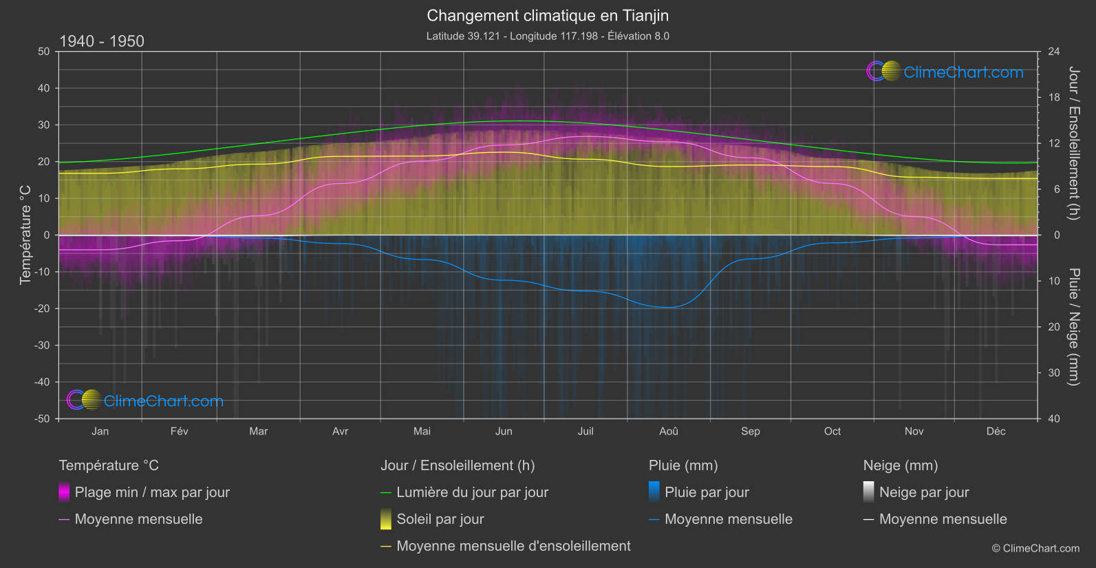 Changement Climatique 1940 - 1950: Tianjin (Chine)