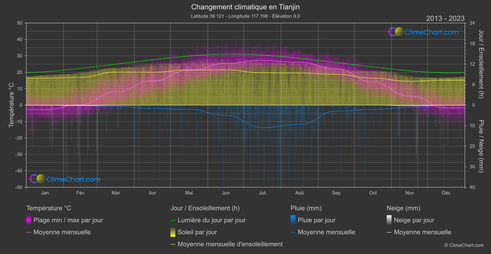 Changement Climatique 2013 - 2023: Tianjin (Chine)