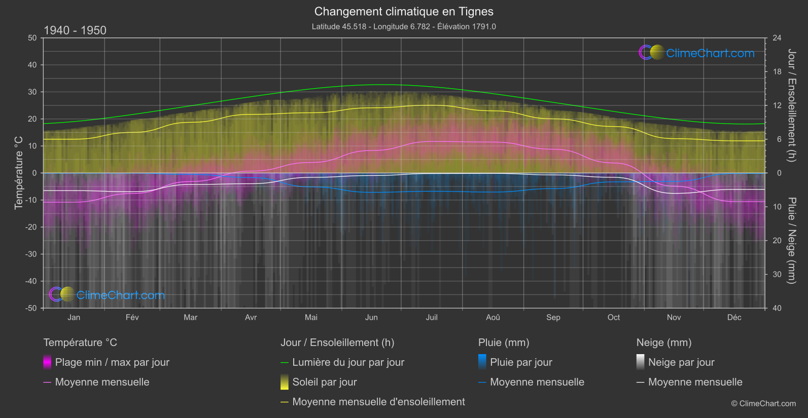 Changement Climatique 1940 - 1950: Tignes (France)