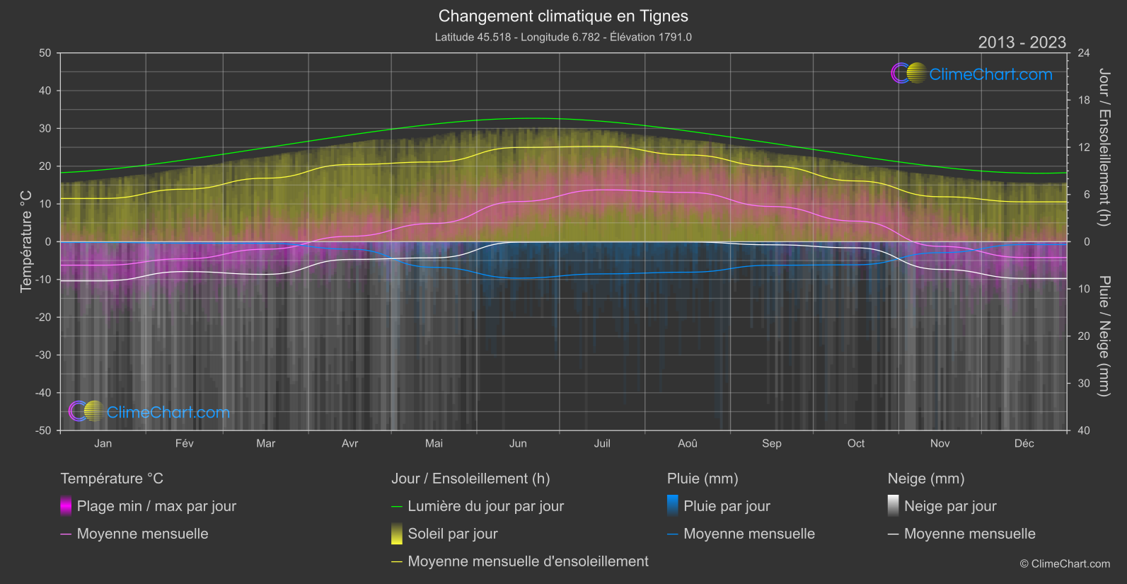 Changement Climatique 2013 - 2023: Tignes (France)