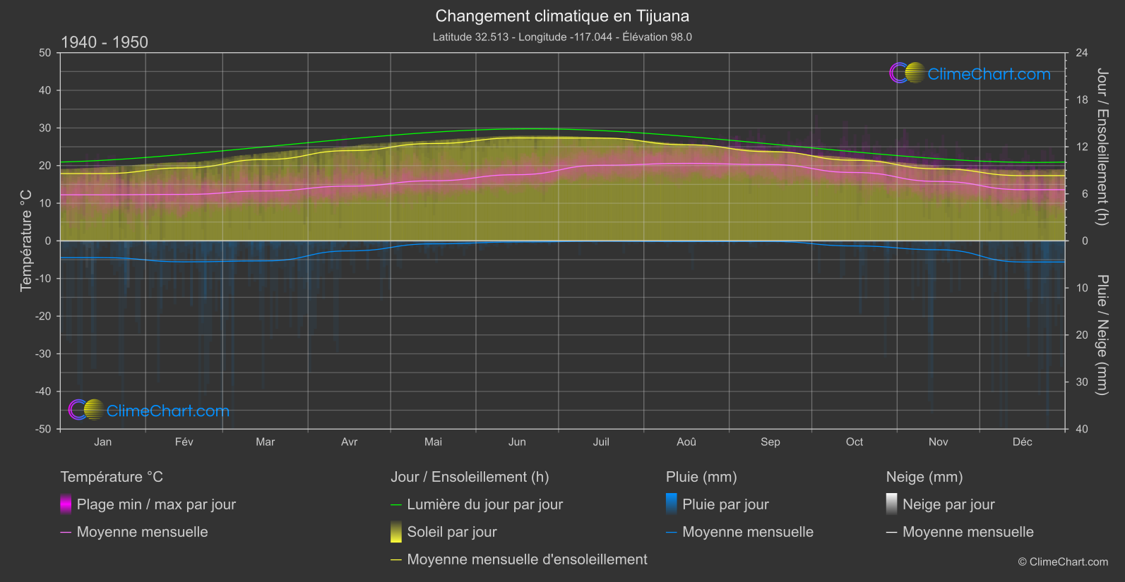 Changement Climatique 1940 - 1950: Tijuana (Mexique)