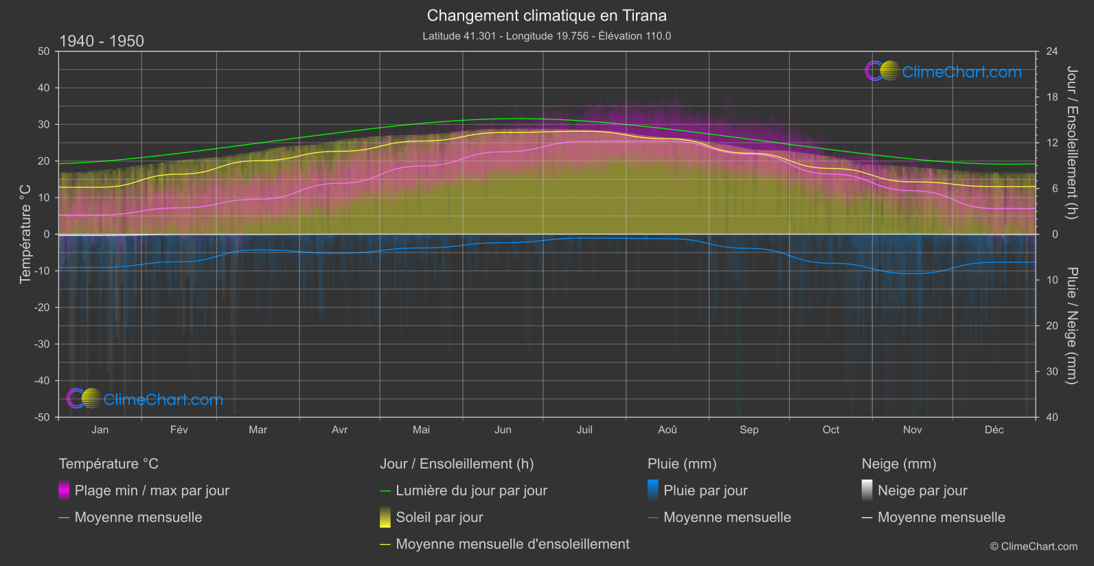 Changement Climatique 1940 - 1950: Tirana (Albanie)