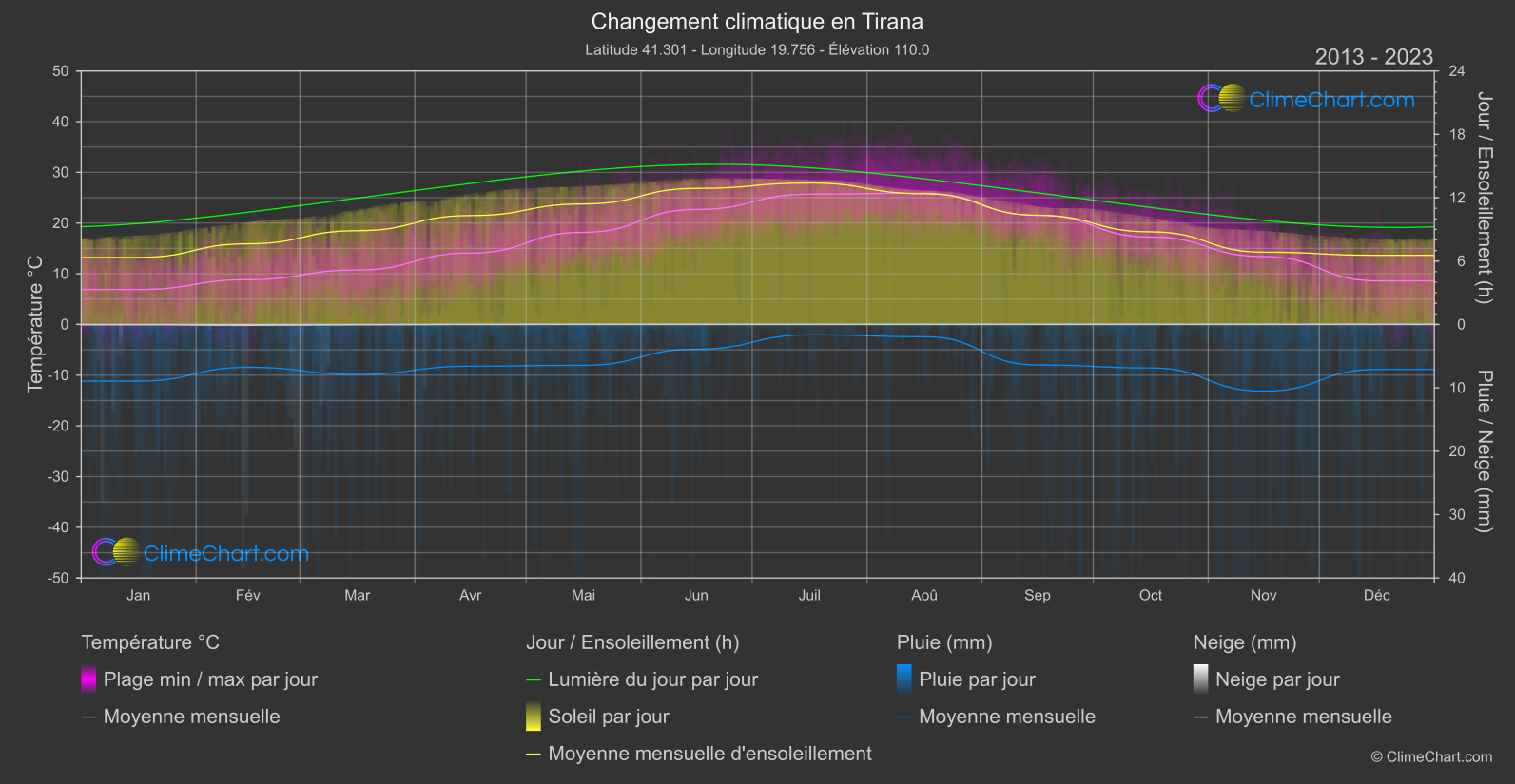 Changement Climatique 2013 - 2023: Tirana (Albanie)